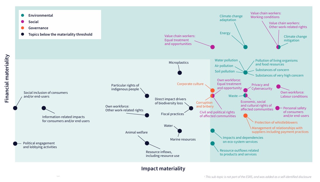 an overview of the DMQ matrix